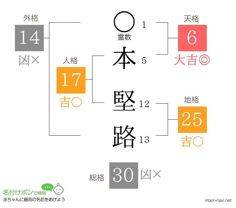 本 堅路さんの姓名判断結果