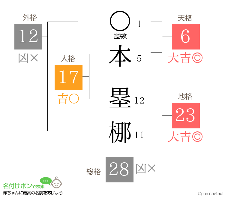 本 塁梛さんの姓名判断結果