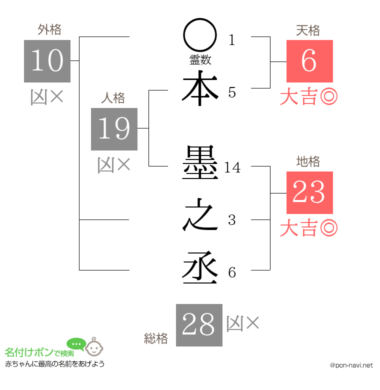 本 墨之丞さんの姓名判断結果