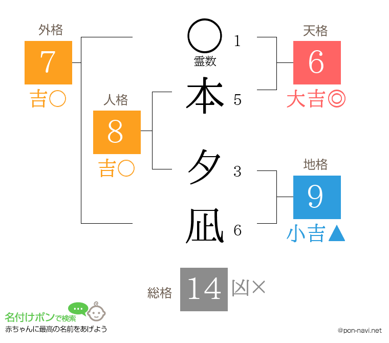 本 夕凪さんの姓名判断結果