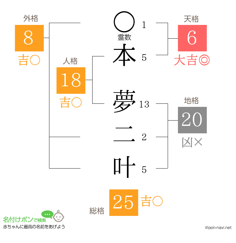 本 夢二叶さんの姓名判断結果