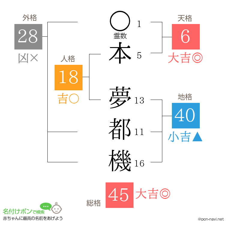 本 夢都機さんの姓名判断結果