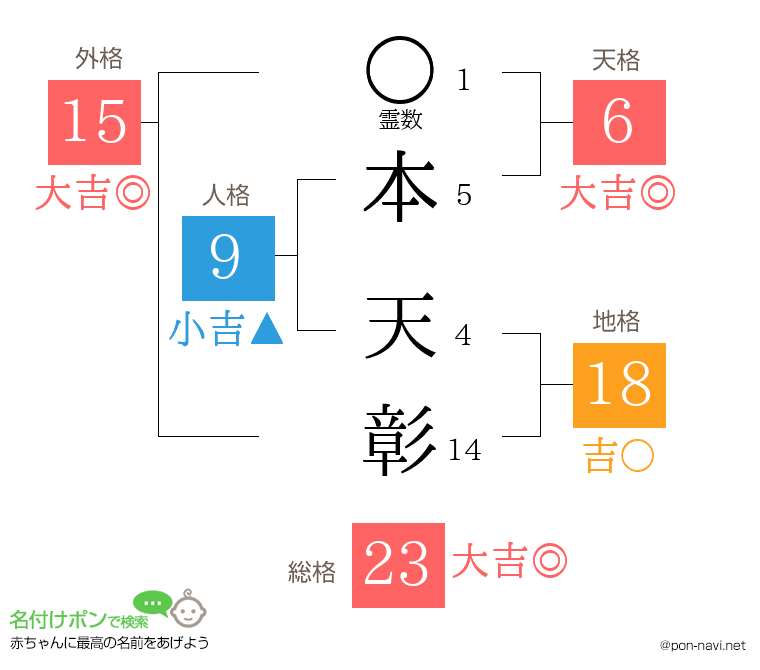 本 天彰さんの姓名判断結果