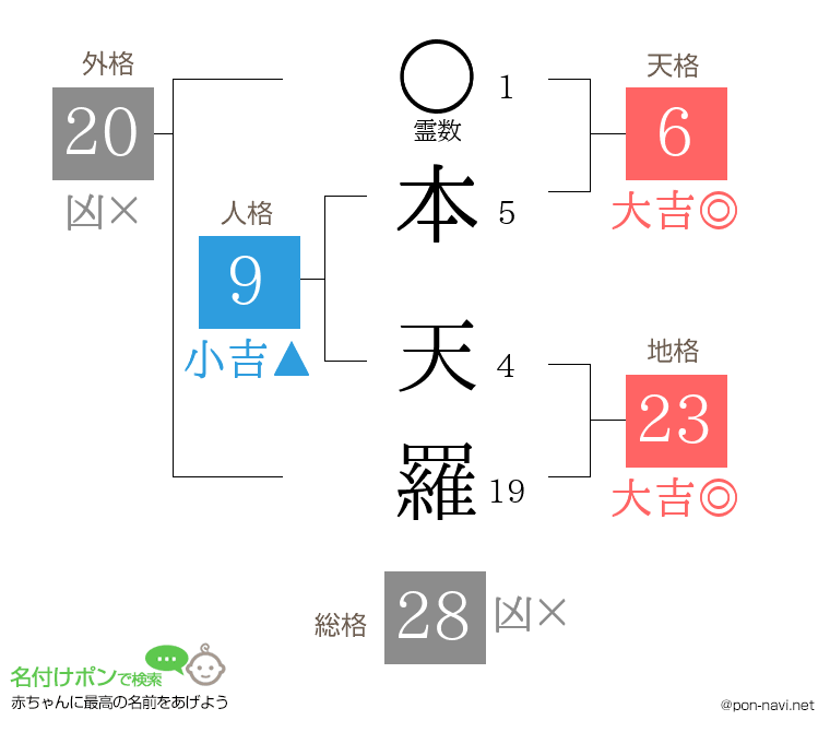 本 天羅さんの姓名判断結果
