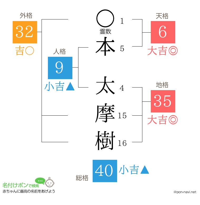 本 太摩樹さんの姓名判断結果