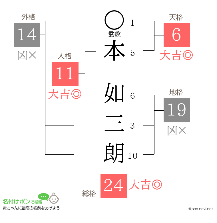 本 如三朗さんの姓名判断結果