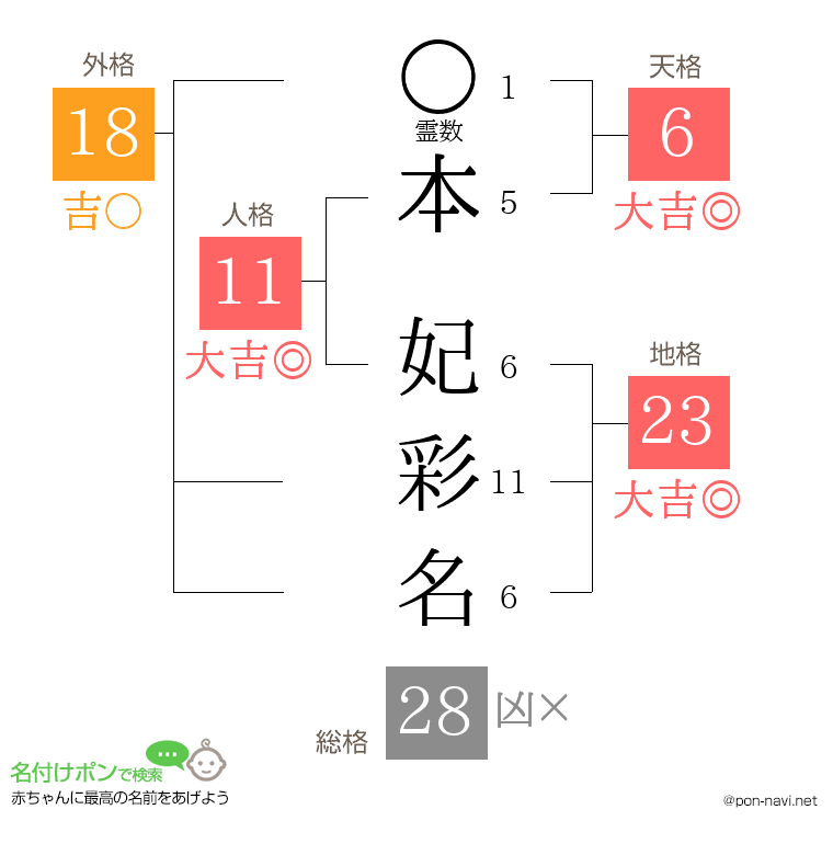 本 妃彩名さんの姓名判断結果
