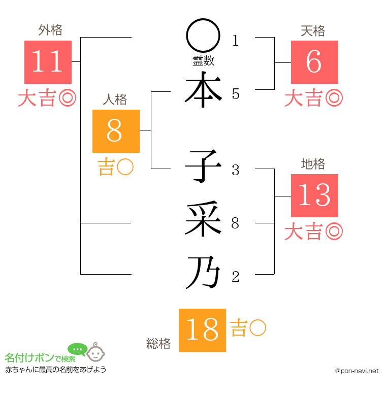 本 子采乃さんの姓名判断結果