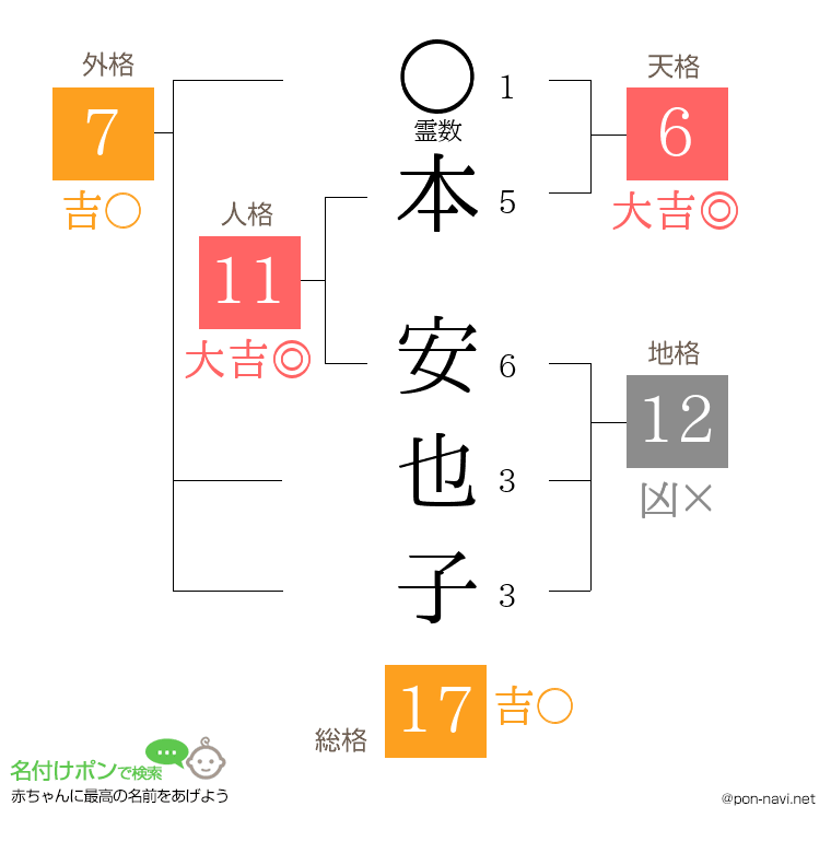 本 安也子さんの姓名判断結果