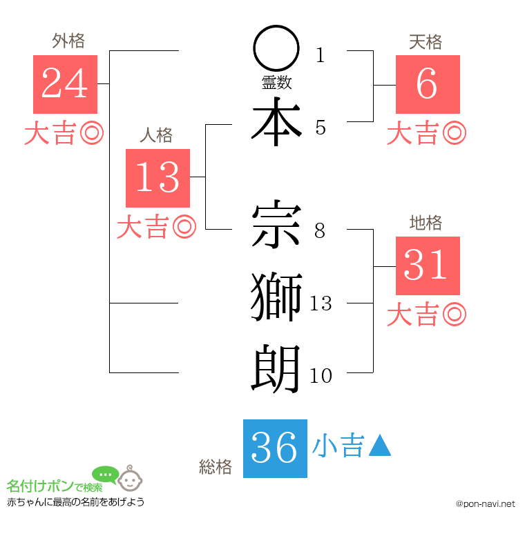 本 宗獅朗さんの姓名判断結果