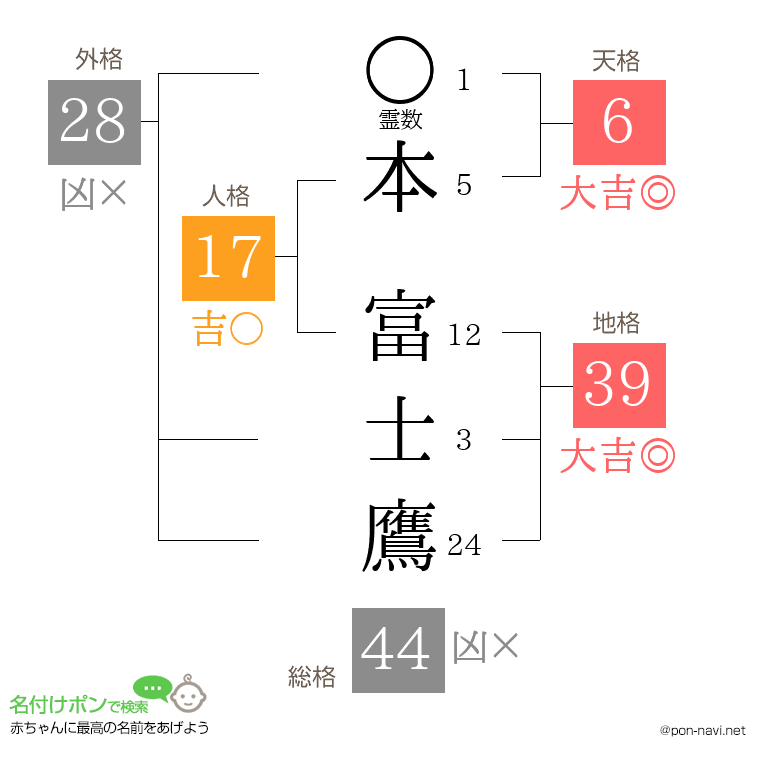 本 富士鷹さんの姓名判断結果