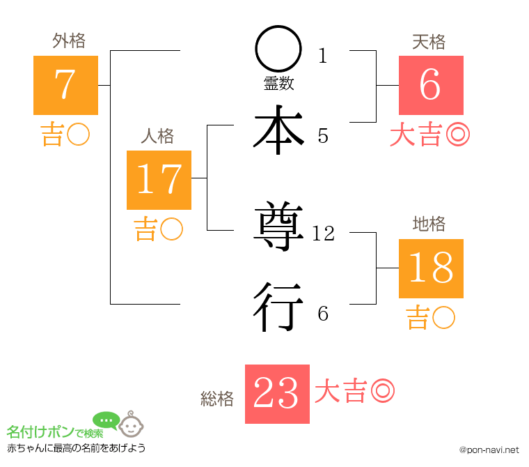 本 尊行さんの姓名判断結果
