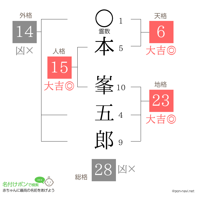 本 峯五郎さんの姓名判断結果