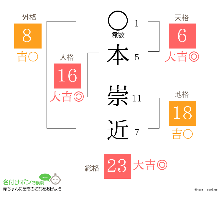 本 崇近さんの姓名判断結果