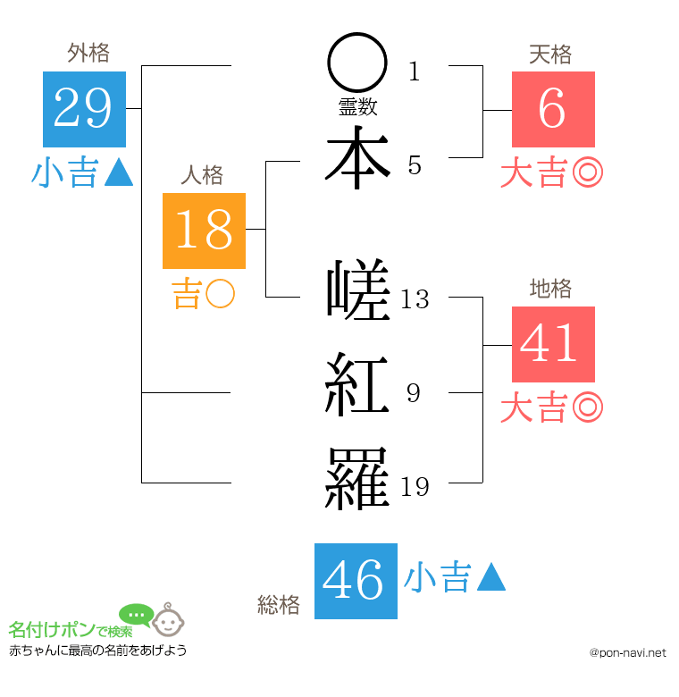 本 嵯紅羅さんの姓名判断結果