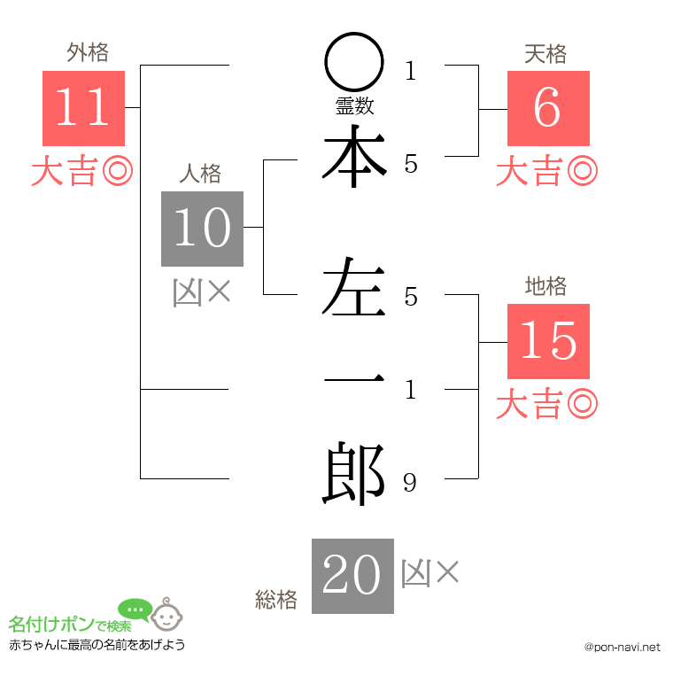 本 左一郎さんの姓名判断結果