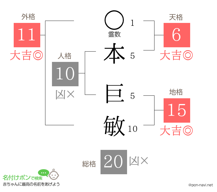 本 巨敏さんの姓名判断結果