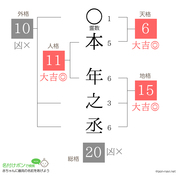 本 年之丞さんの姓名判断結果