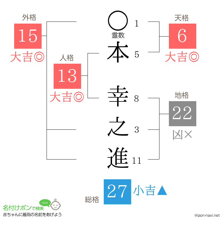 本 幸之進さんの姓名判断結果