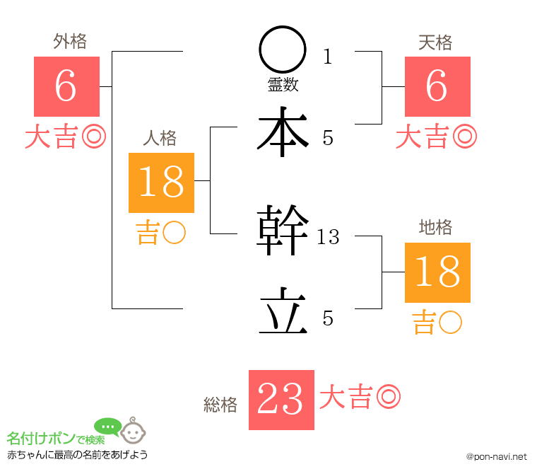 本 幹立さんの姓名判断結果
