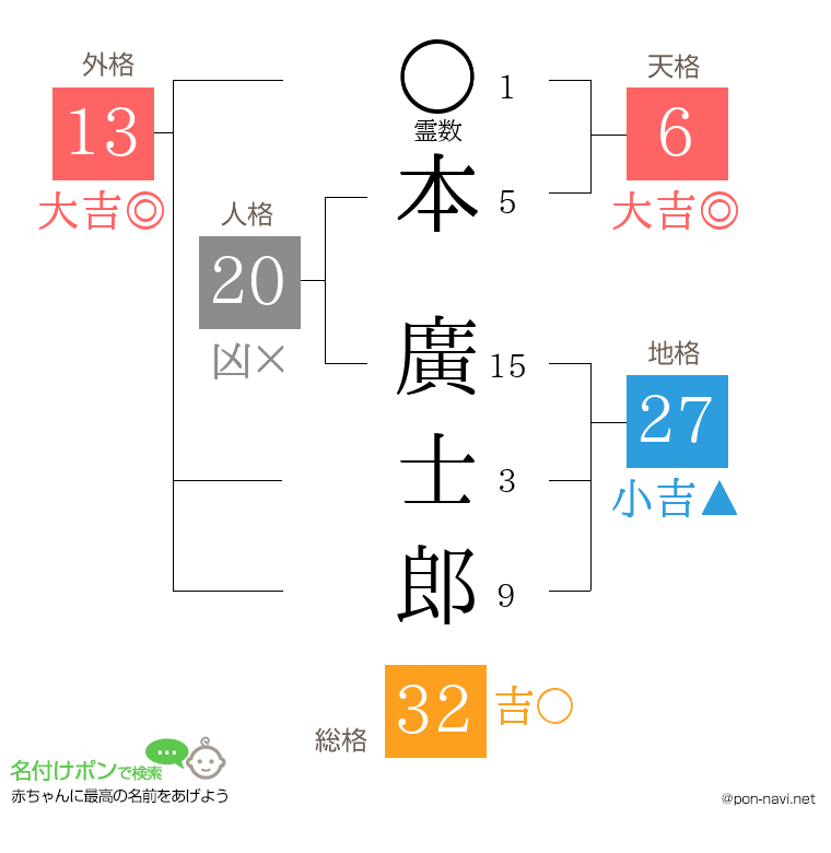 本 廣士郎さんの姓名判断結果