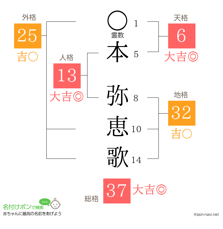 本 弥恵歌さんの姓名判断結果