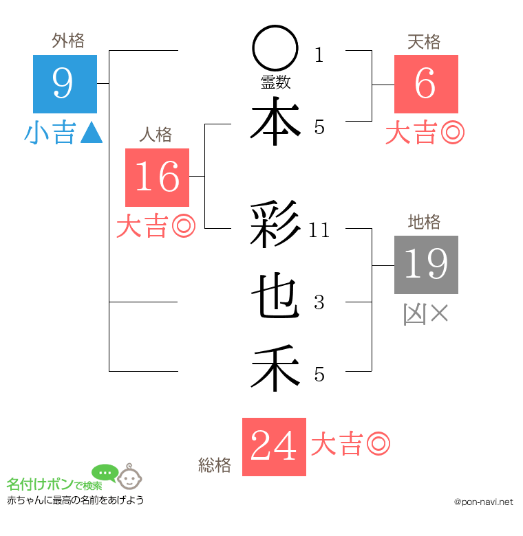 本 彩也禾さんの姓名判断結果