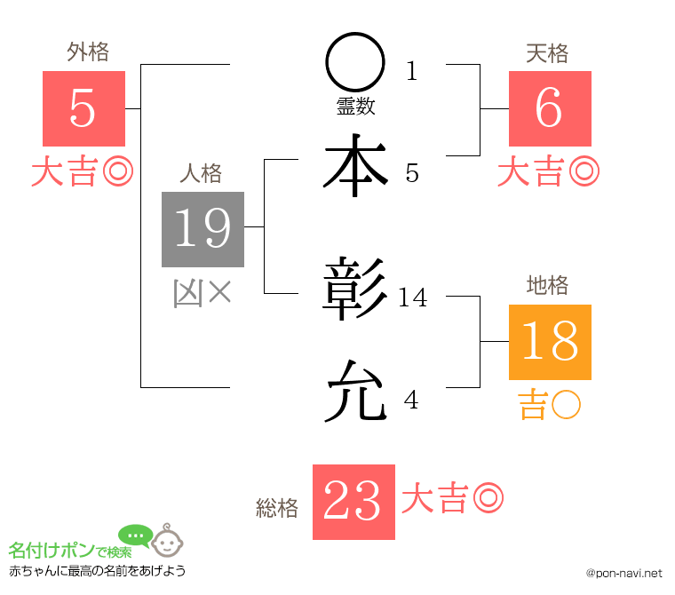 本 彰允さんの姓名判断結果