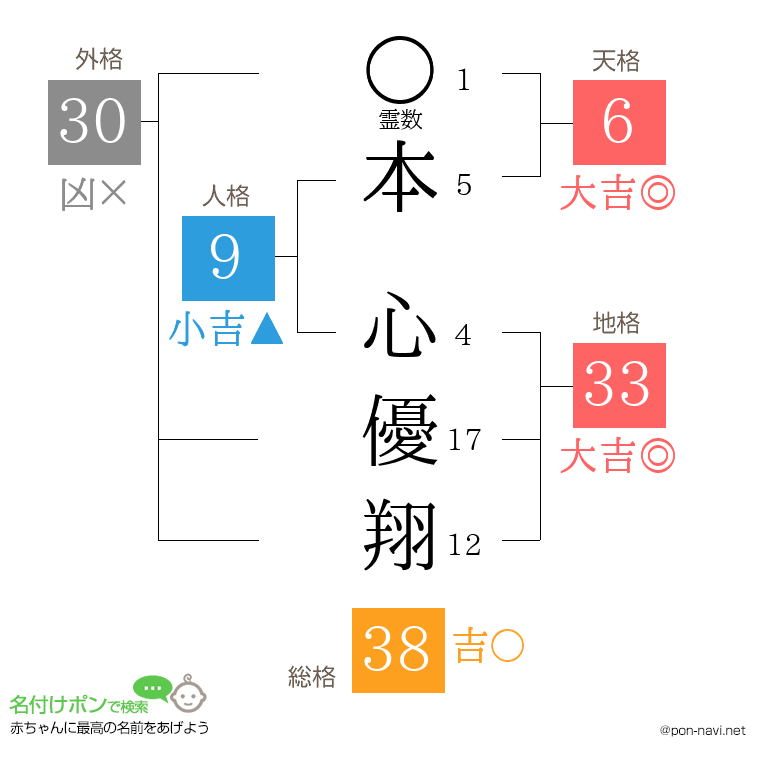 本 心優翔さんの姓名判断結果