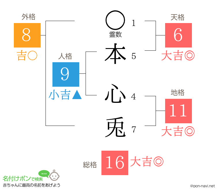 本 心兎さんの姓名判断結果