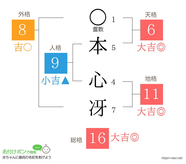 本 心冴さんの姓名判断結果