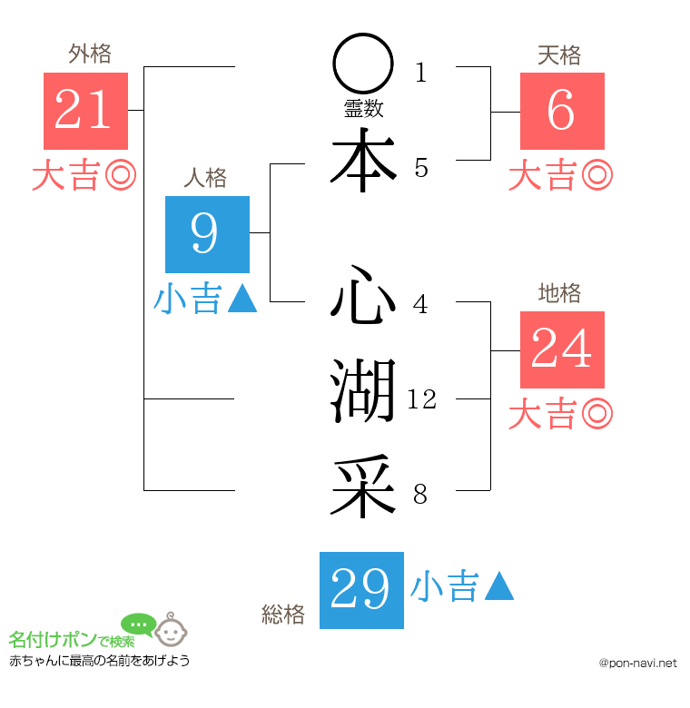 本 心湖采さんの姓名判断結果