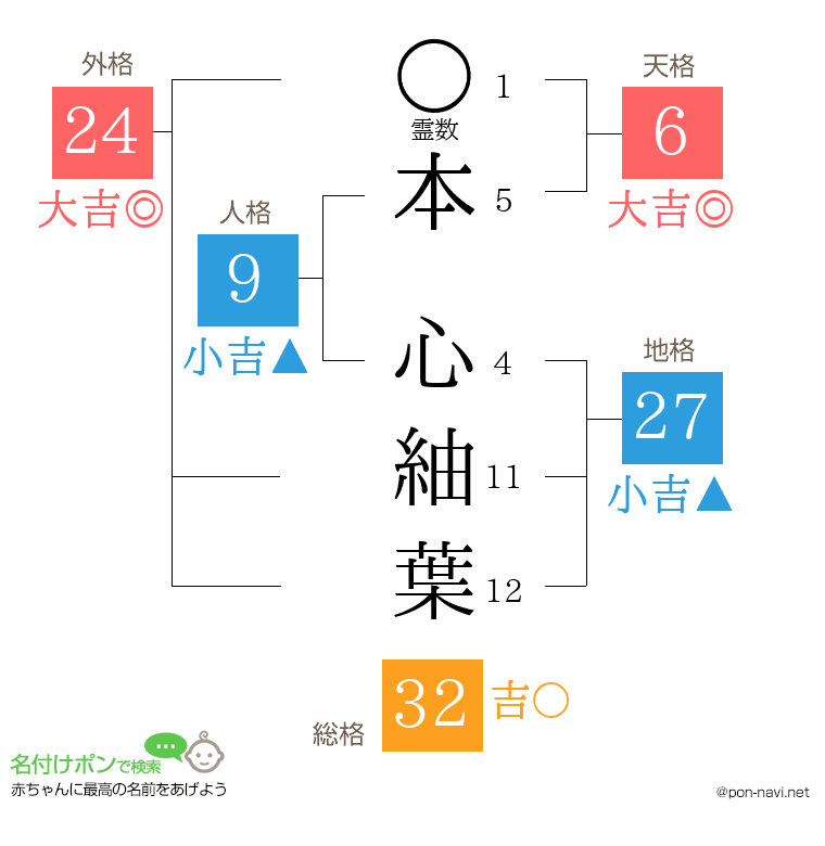 本 心紬葉さんの姓名判断結果