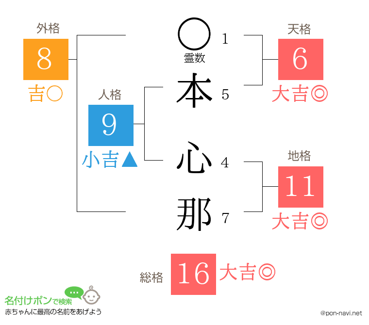 本 心那さんの姓名判断結果