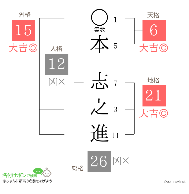 本 志之進さんの姓名判断結果
