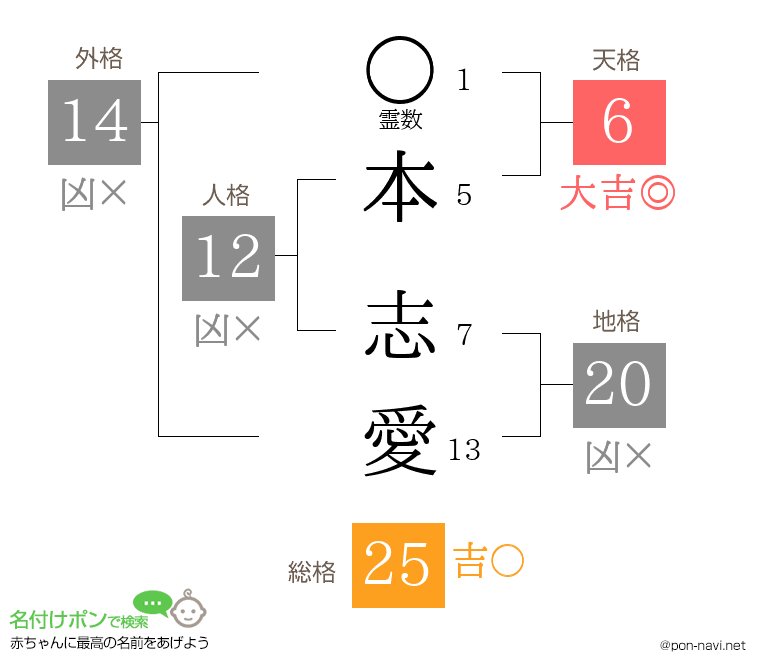 本 志愛さんの姓名判断結果