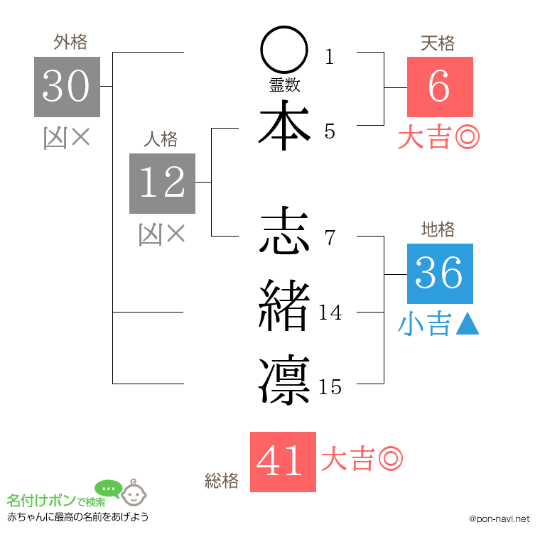 本 志緒凛さんの姓名判断結果