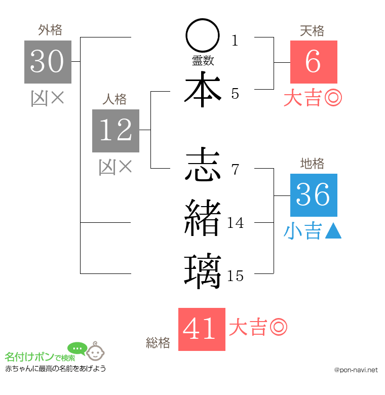 本 志緒璃さんの姓名判断結果