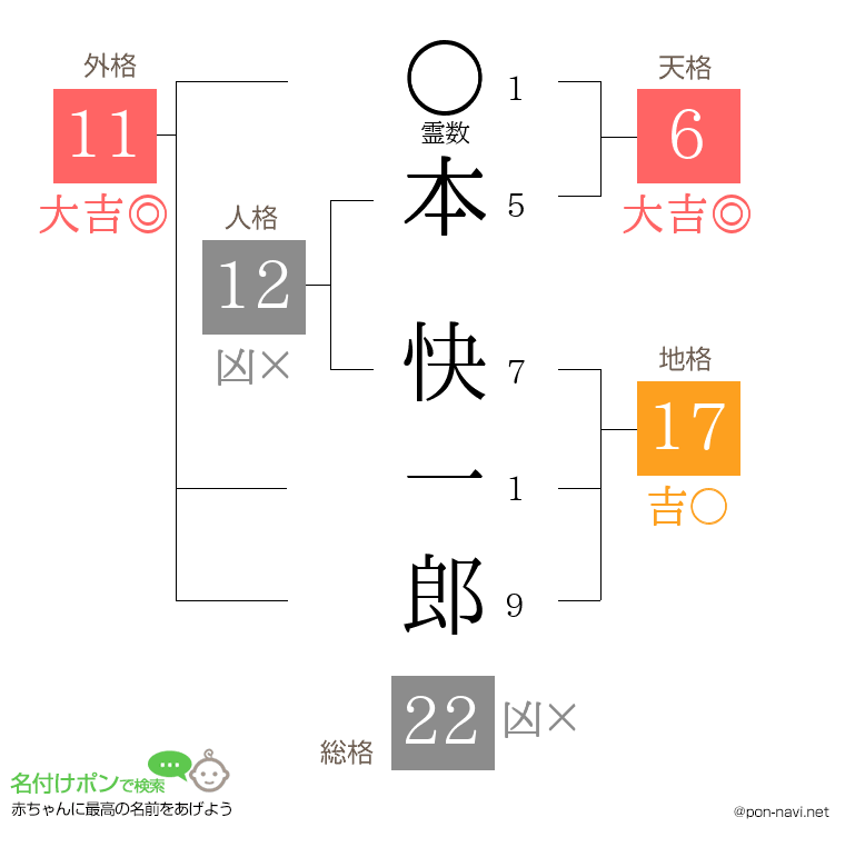 本 快一郎さんの姓名判断結果