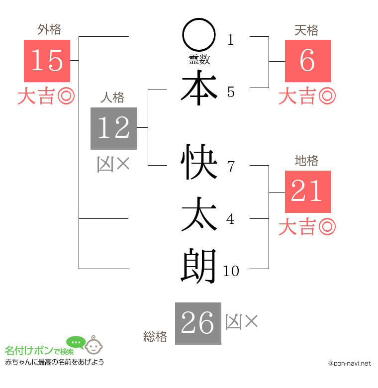 本 快太朗さんの姓名判断結果