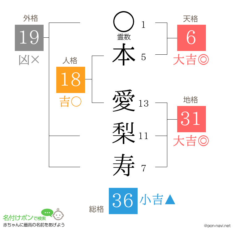 本 愛梨寿さんの姓名判断結果
