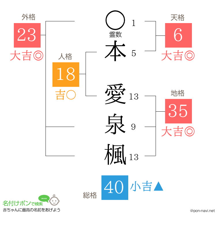本 愛泉楓さんの姓名判断結果