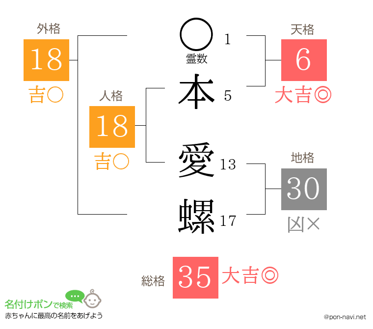 本 愛螺さんの姓名判断結果