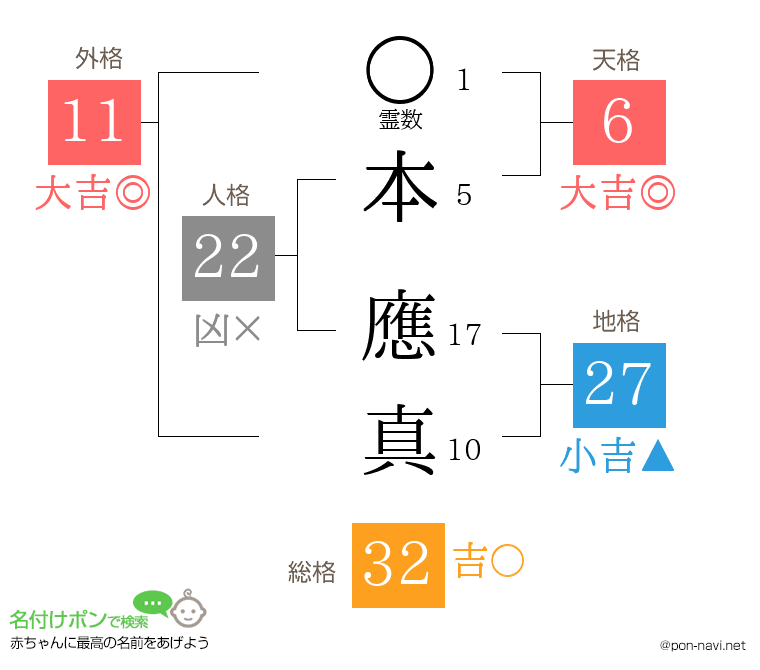 本 應真さんの姓名判断結果