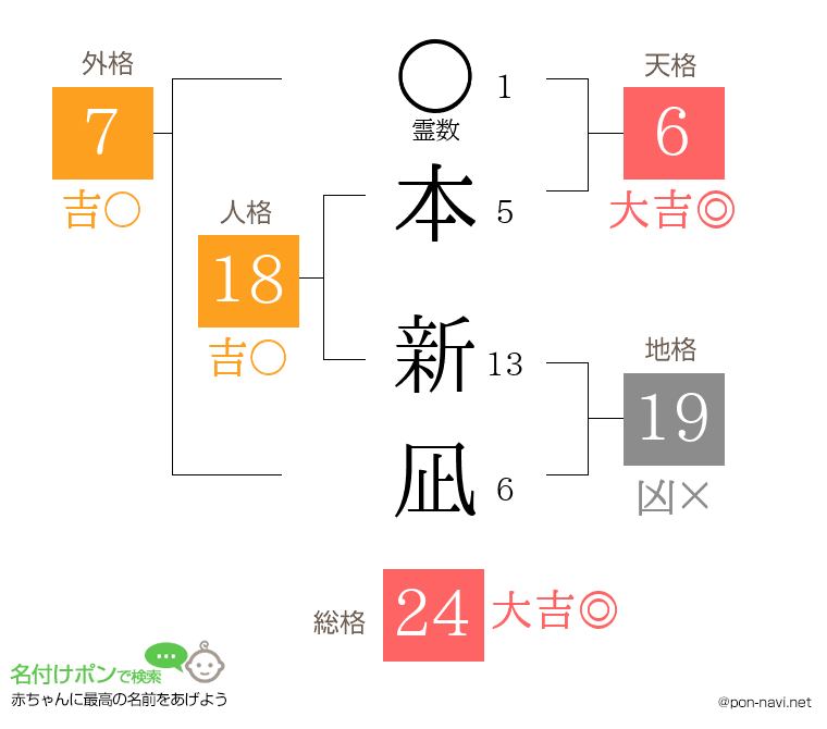 本 新凪さんの姓名判断結果