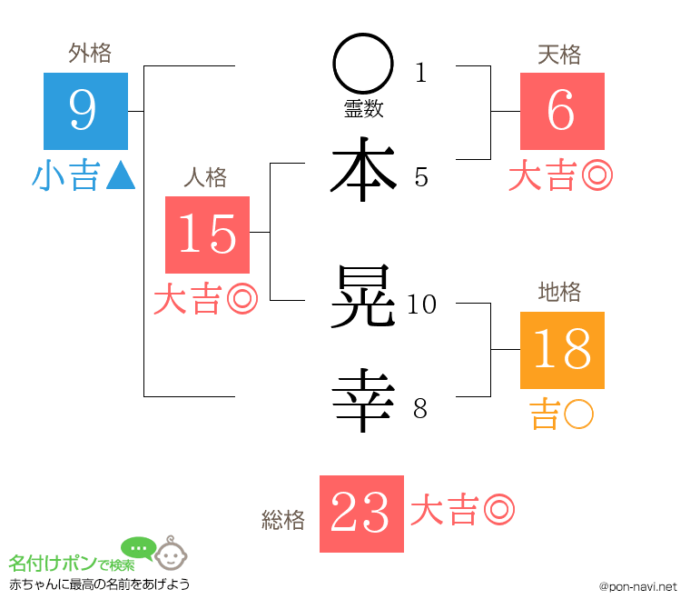 本 晃幸さんの姓名判断結果