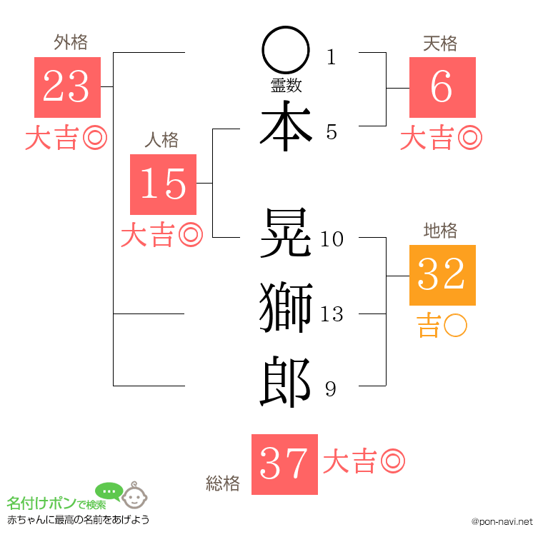 本 晃獅郎さんの姓名判断結果
