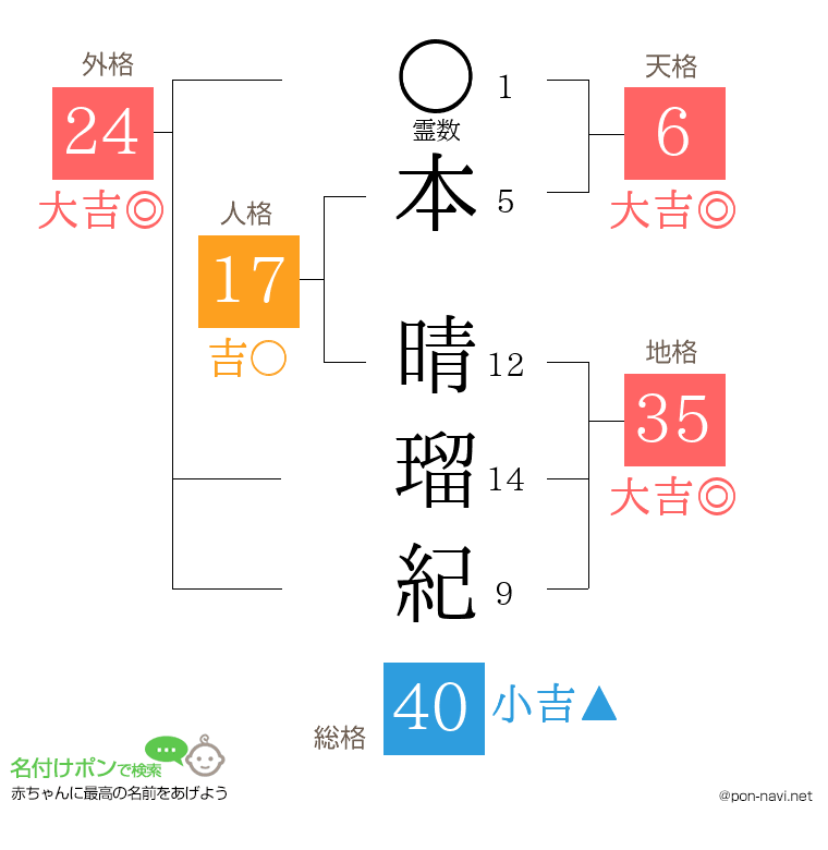 本 晴瑠紀さんの姓名判断結果