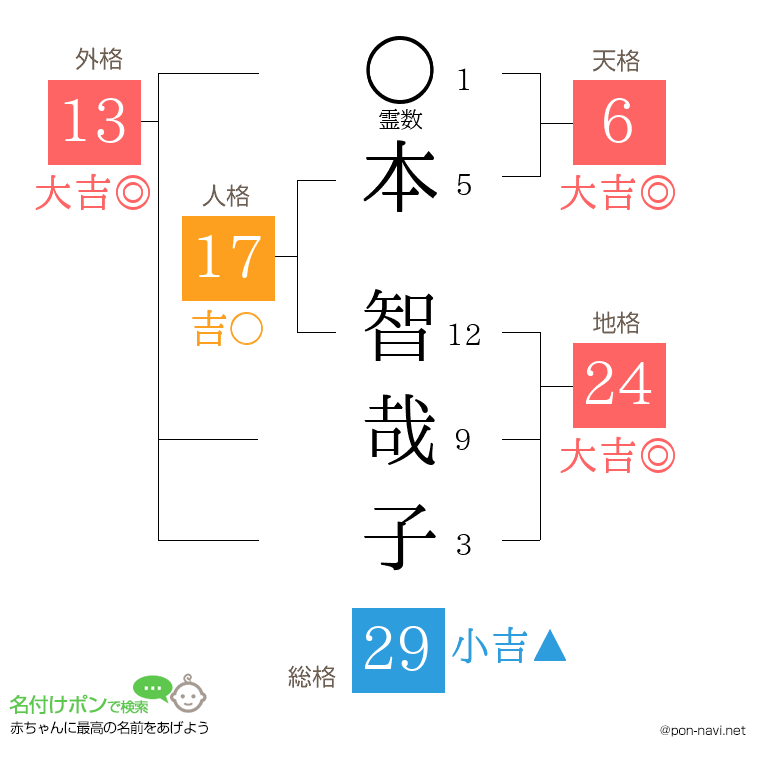 本 智哉子さんの姓名判断結果