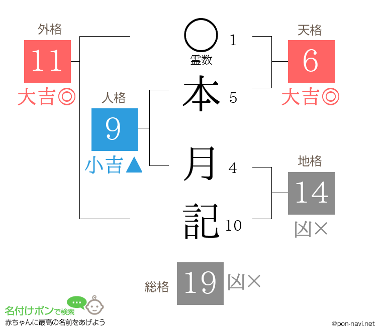 本 月記さんの姓名判断結果